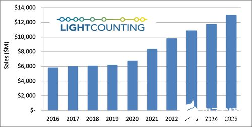 光通信行業(yè)2020年展望 通信產(chǎn)品助力適度增長新勢頭
